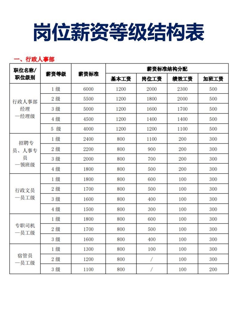 薪酬体系设计